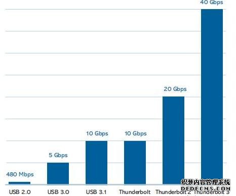iPhone 13要用的充電口，到底好在哪？