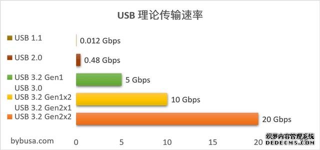 iPhone 13要用的充電口，到底好在哪？