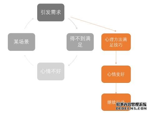 減脂期運動后心情低落想放棄，何不試試用心理方法來渡過情緒難關(guān)